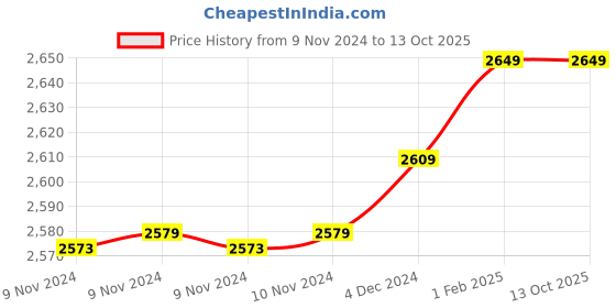 moglix.com Insize 9mm H7 Plain Plug Gauge, 4124-9 (Pack of 2) insize Price History Graph from 9 Nov 2024 to 13 Oct 2025