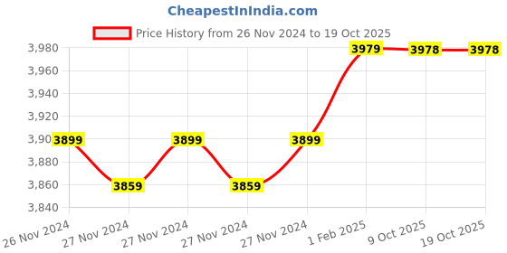moglix.com Insize 9mm H7 Plain Plug Gauge, 4124-9 (Pack of 3) insize Price History Graph from 26 Nov 2024 to 17 Oct 2025