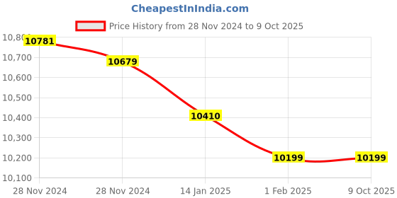 moglix.com Insize Accessory Set for Digital Caliper, 6144 (Pack of 3) insize Price History Graph from 28 Nov 2024 to 9 Oct 2025