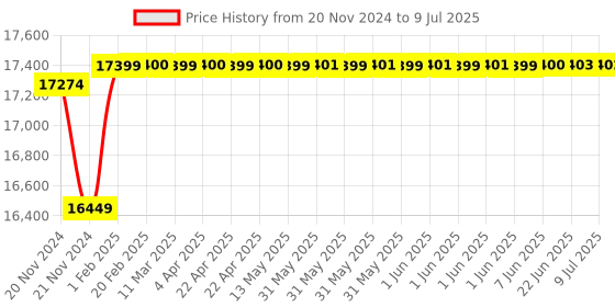 moglix.com Insize Anvil/Spindle TIP for Non Rotating Spindle Universal Micrometer, Knife-Edge 55Deg, Range: 75-100 mm, 3281-100AT1 insize Price History Graph from 20 Nov 2024 to 9 Jul 2025