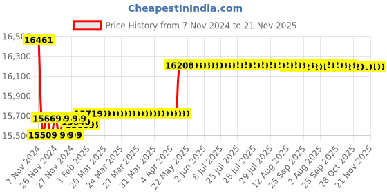moglix.com Insize Back-Jaw Digital Centreline Caliper, Range: 10-200 mm/0.4-8 inch, 1177-200 insize Price History Graph from 7 Nov 2024 to 21 Nov 2025