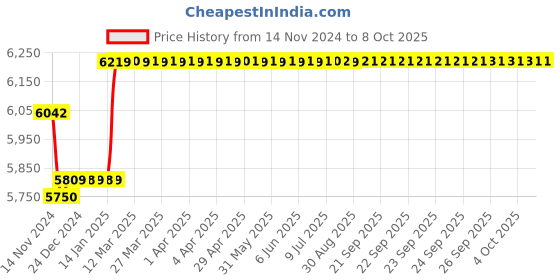 moglix.com Insize Ball TIP for Gear Tooth Micrometer, Range: 200-300 HV0.05, HDT-B-HV005A insize Price History Graph from 14 Nov 2024 to 7 Oct 2025