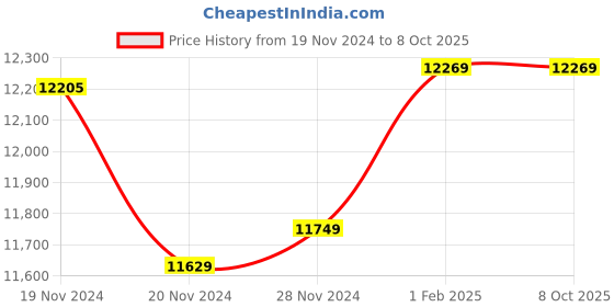 moglix.com Insize Ball TIP for Gear Tooth Micrometer, Range: 200-300 HV0.05, HDT-B-HV005A (Pack of 2) insize Price History Graph from 19 Nov 2024 to 7 Oct 2025