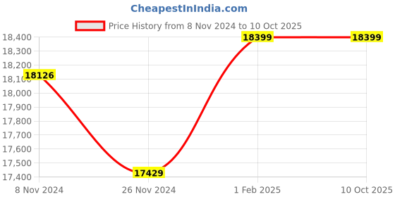 moglix.com Insize Ball TIP for Gear Tooth Micrometer, Range: 200-300 HV0.05, HDT-B-HV005A (Pack of 3) insize Price History Graph from 8 Nov 2024 to 9 Oct 2025