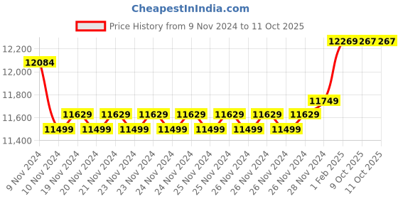moglix.com Insize Ball TIP for Gear Tooth Micrometer, Range: 200-300 HV0.1, HDT-B-HV01A (Pack of 2) insize Price History Graph from 9 Nov 2024 to 11 Oct 2025