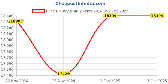 moglix.com Insize Ball TIP for Gear Tooth Micrometer, Range: 200-300 HV0.1, HDT-B-HV01A (Pack of 3) insize Price History Graph from 26 Nov 2024 to 6 Oct 2025