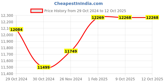 moglix.com Insize Ball TIP for Gear Tooth Micrometer, Range: 200-300 HV0.3, HDT-B-HV03A (Pack of 2) insize Price History Graph from 29 Oct 2024 to 12 Oct 2025