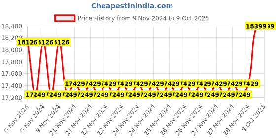 moglix.com Insize Ball TIP for Gear Tooth Micrometer, Range: 200-300 HV0.3, HDT-B-HV03A (Pack of 3) insize Price History Graph from 9 Nov 2024 to 9 Oct 2025