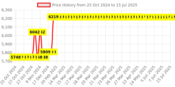 moglix.com Insize Ball TIP for Gear Tooth Micrometer, Range: 200-300 HV1, HDT-B-HV1A insize Price History Graph from 25 Oct 2024 to 15 Jul 2025
