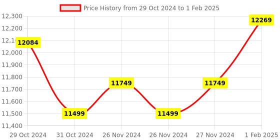 moglix.com Insize Ball TIP for Gear Tooth Micrometer, Range: 200-300 HV1, HDT-B-HV1A (Pack of 2) insize Price History Graph from 29 Oct 2024 to 1 Feb 2025