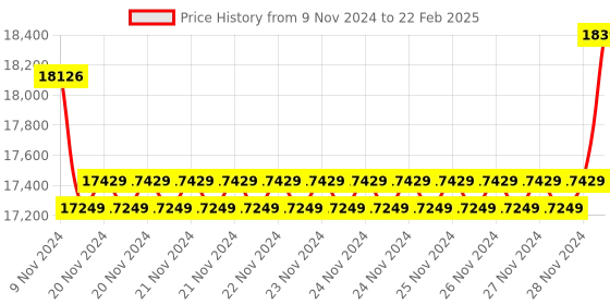 moglix.com Insize Ball TIP for Gear Tooth Micrometer, Range: 200-300 HV1, HDT-B-HV1A (Pack of 3) insize Price History Graph from 9 Nov 2024 to 22 Feb 2025