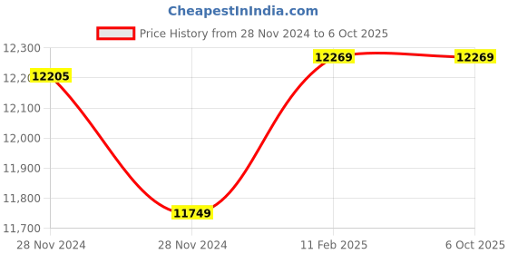 moglix.com Insize Ball TIP for Gear Tooth Micrometer, Range: 700-750 HV0.05, HDT-B-HV005F (Pack of 2) insize Price History Graph from 28 Nov 2024 to 5 Oct 2025