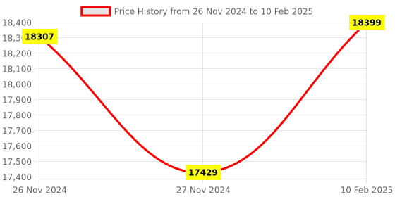 moglix.com Insize Ball TIP for Gear Tooth Micrometer, Range: 700-750 HV0.05, HDT-B-HV005F (Pack of 3) insize Price History Graph from 26 Nov 2024 to 10 Feb 2025