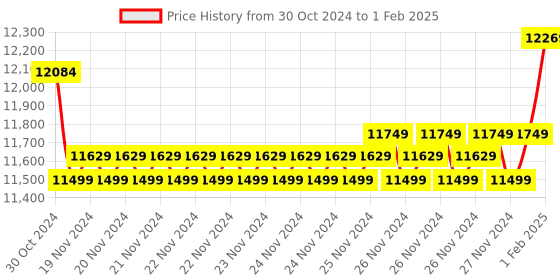 moglix.com Insize Ball TIP for Gear Tooth Micrometer, Range: 700-750 HV0.1, HDT-B-HV01F (Pack of 2) insize Price History Graph from 30 Oct 2024 to 1 Feb 2025