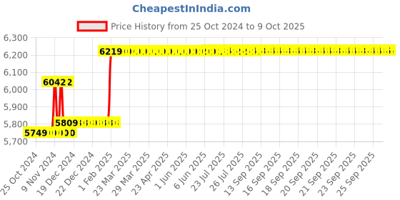 moglix.com Insize Ball TIP for Gear Tooth Micrometer, Range: 700-750 HV0.2, HDT-B-HV02F insize Price History Graph from 25 Oct 2024 to 8 Oct 2025