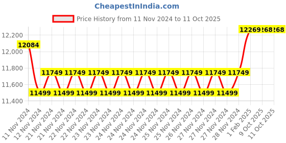 moglix.com Insize Ball TIP for Gear Tooth Micrometer, Range: 700-750 HV0.2, HDT-B-HV02F (Pack of 2) insize Price History Graph from 11 Nov 2024 to 11 Oct 2025