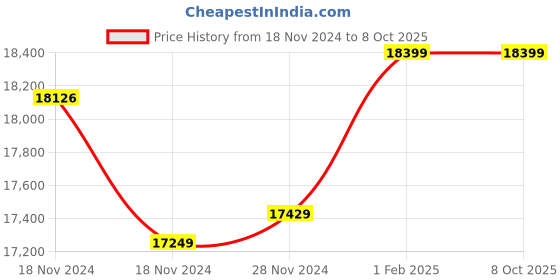moglix.com Insize Ball TIP for Gear Tooth Micrometer, Range: 700-750 HV0.2, HDT-B-HV02F (Pack of 3) insize Price History Graph from 18 Nov 2024 to 8 Oct 2025