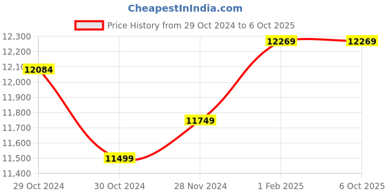 moglix.com Insize Ball TIP for Gear Tooth Micrometer, Range: 700-750 HV0.3, HDT-B-HV03F (Pack of 2) insize Price History Graph from 29 Oct 2024 to 6 Oct 2025