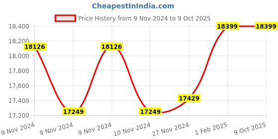 moglix.com Insize Ball TIP for Gear Tooth Micrometer, Range: 700-750 HV0.3, HDT-B-HV03F (Pack of 3) insize Price History Graph from 9 Nov 2024 to 9 Oct 2025