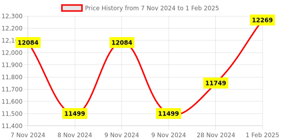 moglix.com Insize Ball TIP for Gear Tooth Micrometer, Range: 700-750 HV0.5, HDT-B-HV05F (Pack of 2) insize Price History Graph from 7 Nov 2024 to 1 Feb 2025