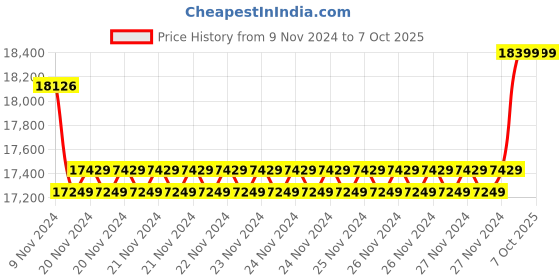 moglix.com Insize Ball TIP for Gear Tooth Micrometer, Range: 700-750 HV0.5, HDT-B-HV05F (Pack of 3) insize Price History Graph from 9 Nov 2024 to 7 Oct 2025
