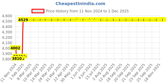 moglix.com Insize Ball TIP for Gear Tooth Micrometer, Range: SDia5.0 mm, 7391-T9 insize Price History Graph from 11 Nov 2024 to 30 Nov 2025
