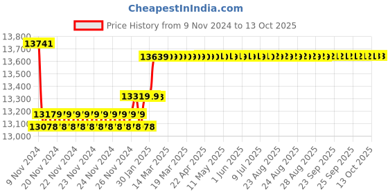 moglix.com Insize Blade Micrometer, 3.5x0.4mm, Range: 25-50 mm, 3232-50BA insize Price History Graph from 9 Nov 2024 to 13 Oct 2025