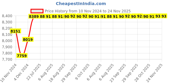 moglix.com Insize Blade Micrometer, 6.5x0.75mm, Range: 0-25 mm, 3232-25A insize Price History Graph from 10 Nov 2024 to 23 Nov 2025