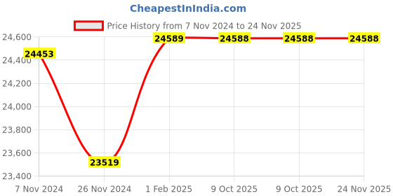 moglix.com Insize Blade Micrometer, 6.5x0.75mm, Range: 0-25 mm, 3232-25A (Pack of 3) insize Price History Graph from 7 Nov 2024 to 24 Nov 2025
