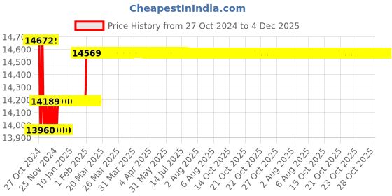 moglix.com Insize Blade Micrometer, 6.5x0.75mm, Range: 100-125 mm, 3232-125A insize Price History Graph from 27 Oct 2024 to 4 Dec 2025
