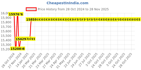 moglix.com Insize Blade Micrometer, 6.5x0.75mm, Range: 125-150 mm, 3232-150A insize Price History Graph from 28 Oct 2024 to 27 Nov 2025