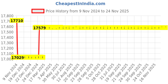 moglix.com Insize Blade Micrometer, 6.5x0.75mm, Range: 150-175 mm, 3232-175A insize Price History Graph from 9 Nov 2024 to 23 Nov 2025