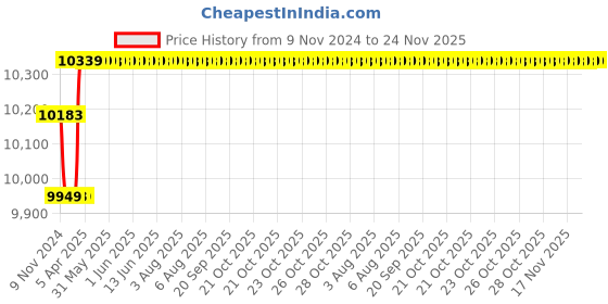 moglix.com Insize Blade Micrometer, 6.5x0.75mm, Range: 25-50 mm, 3232-50A insize Price History Graph from 9 Nov 2024 to 23 Nov 2025