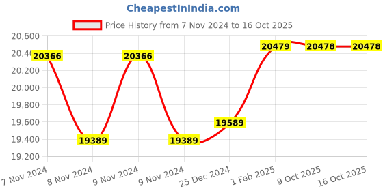 moglix.com Insize Blade Micrometer, 6.5x0.75mm, Range: 25-50 mm, 3232-50A (Pack of 2) insize Price History Graph from 7 Nov 2024 to 15 Oct 2025