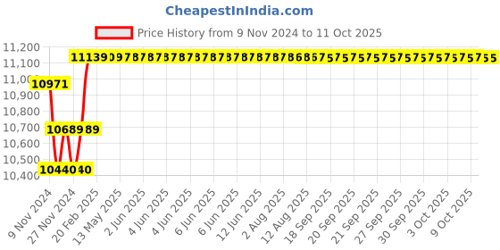 moglix.com Insize Blade Micrometer, 6.5x0.75mm, Range: 50-75 mm, 3232-75A insize Price History Graph from 9 Nov 2024 to 11 Oct 2025