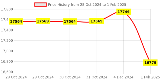 moglix.com Insize Block Level, 4903-150A (Pack of 2) insize Price History Graph from 28 Oct 2024 to 1 Feb 2025