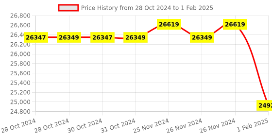 moglix.com Insize Block Level, 4903-150A (Pack of 3) insize Price History Graph from 28 Oct 2024 to 1 Feb 2025