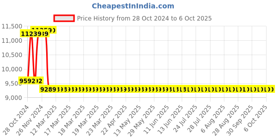 moglix.com Insize Block Level 4903-200A insize Price History Graph from 28 Oct 2024 to 6 Oct 2025