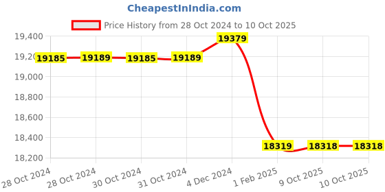 moglix.com Insize Block Level, 4903-200A (Pack of 2) insize Price History Graph from 28 Oct 2024 to 9 Oct 2025