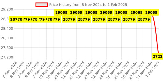 moglix.com Insize Block Level, 4903-200A (Pack of 3) insize Price History Graph from 8 Nov 2024 to 1 Feb 2025