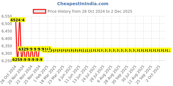 moglix.com Insize Bore Gauge 2322-60A insize Price History Graph from 28 Oct 2024 to 2 Dec 2025