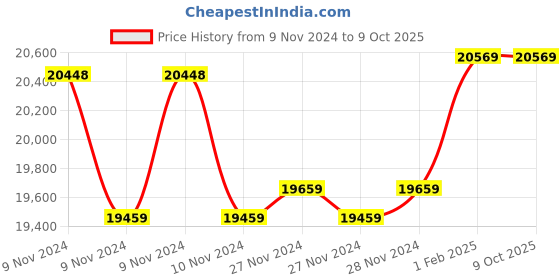 moglix.com Insize Caliper Type Micrometer, Range: 0-25 mm, 3238-25 (Pack of 2) insize Price History Graph from 9 Nov 2024 to 9 Oct 2025