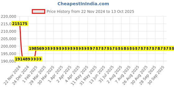 moglix.com Insize Caliper/Height Gage Checker, Range: 0-24 inch, 6884-E24 insize Price History Graph from 22 Nov 2024 to 13 Oct 2025