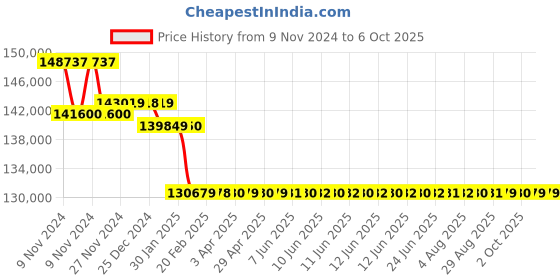 moglix.com Insize Caliper/Micrometer Grinding Machine Caliper Grinding Blocks Are Included, 6318 insize Price History Graph from 9 Nov 2024 to 5 Oct 2025