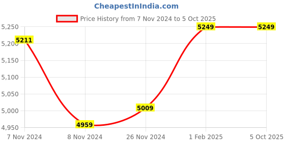 moglix.com Insize Caliper/Micrometer Grinding Machine Caliper, Range: 0-13 mm, 6373-13W (Pack of 2) insize Price History Graph from 7 Nov 2024 to 5 Oct 2025