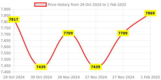moglix.com Insize Caliper/Micrometer Grinding Machine Caliper, Range: 0-13 mm, 6373-13W (Pack of 3) insize Price History Graph from 29 Oct 2024 to 1 Feb 2025