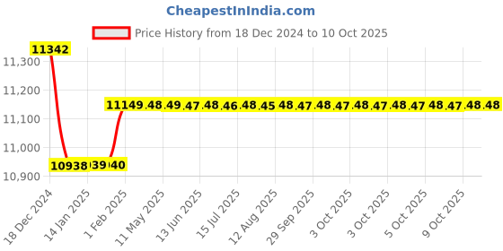 moglix.com Insize Clamp for Inside Micrometer, Range: 1350 mm, 6310-1350 insize Price History Graph from 18 Dec 2024 to 9 Oct 2025