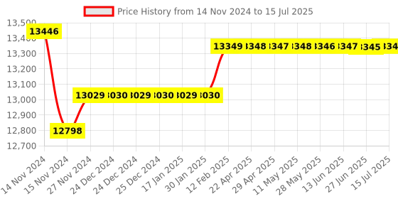 moglix.com Insize Clamp for Three Points Internal Micrometer, Range: 1450 mm, 6310-1450 insize Price History Graph from 14 Nov 2024 to 15 Jul 2025