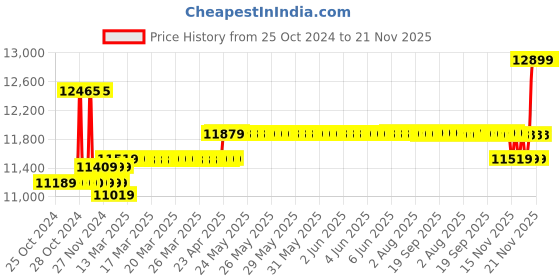 moglix.com Insize Coolant Proof Digital Caliper, Range: 0-200 mm/0-8 inch, 1118-200B insize Price History Graph from 25 Oct 2024 to 21 Nov 2025
