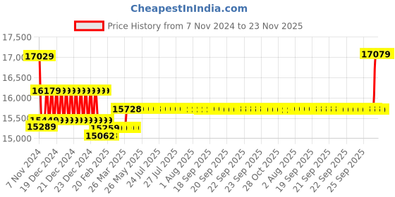 moglix.com Insize Coolant Proof Digital Caliper, Range: 0-300 mm/0-12 inch, 1118-300B insize Price History Graph from 7 Nov 2024 to 23 Nov 2025